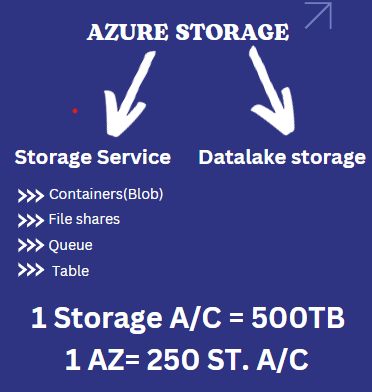 Azure-storage